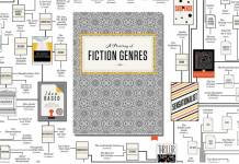El perdedor món dels gèneres de ficció